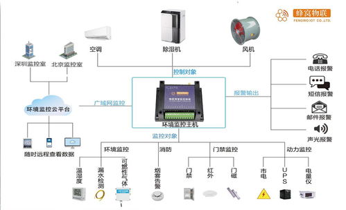4G遠程溫濕度傳感器在機房中的應用 福建蜂窩物聯網科技的創新網絡技術服務